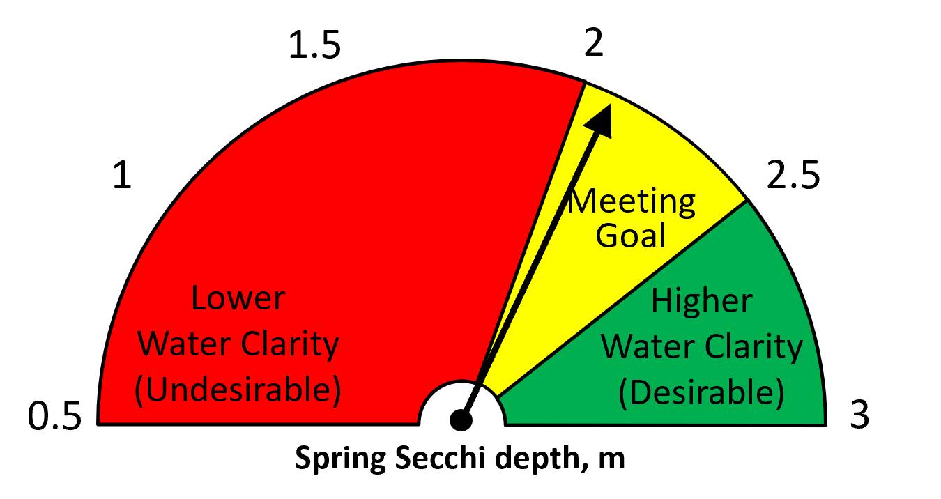 Spring 2023 Secchi disk depth = 2.04 m.
